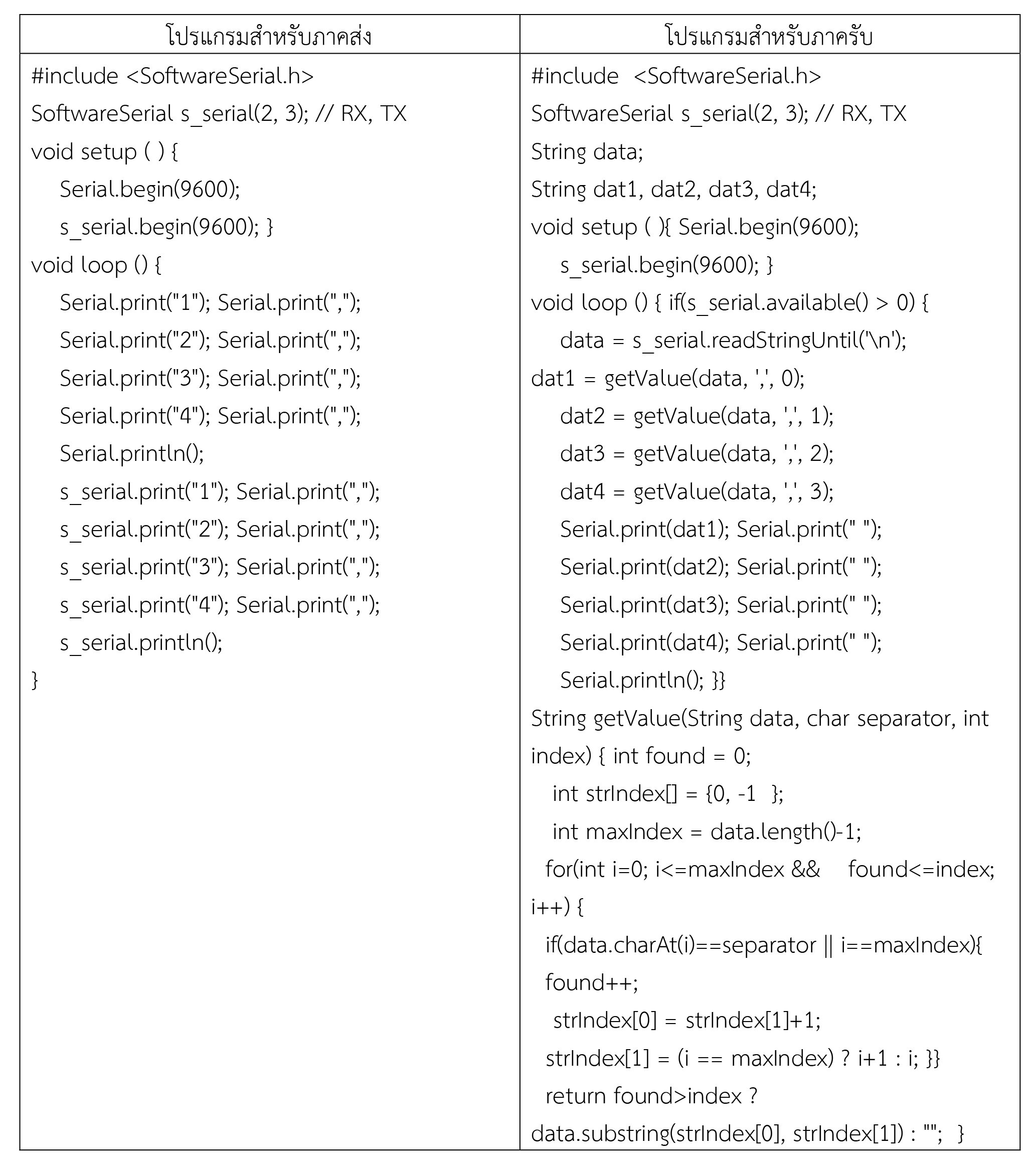 การสื่อสารระหว่างบอร์ดอาดุยโนผ่าน Tx และ Rx